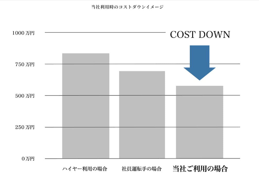 東京ドライバーサービスの低価格料金によるコストダウンイメージを他の移動手段や社員運転手の場合と比較示した棒グラフ